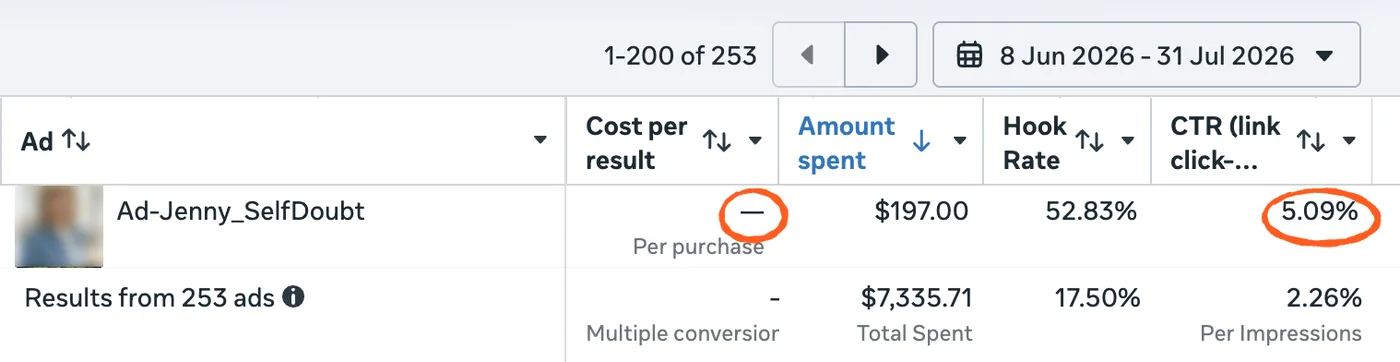 Ads Manager, own offer: an ad with 52.83% hook rate and 5.09% CTR made zero purchases on $197 spend