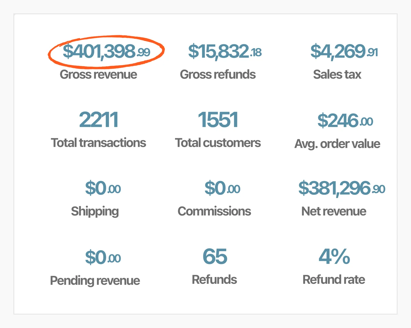 ThriveCart all-time dashboard: $401,398.99 gross revenue, 1,551 customers