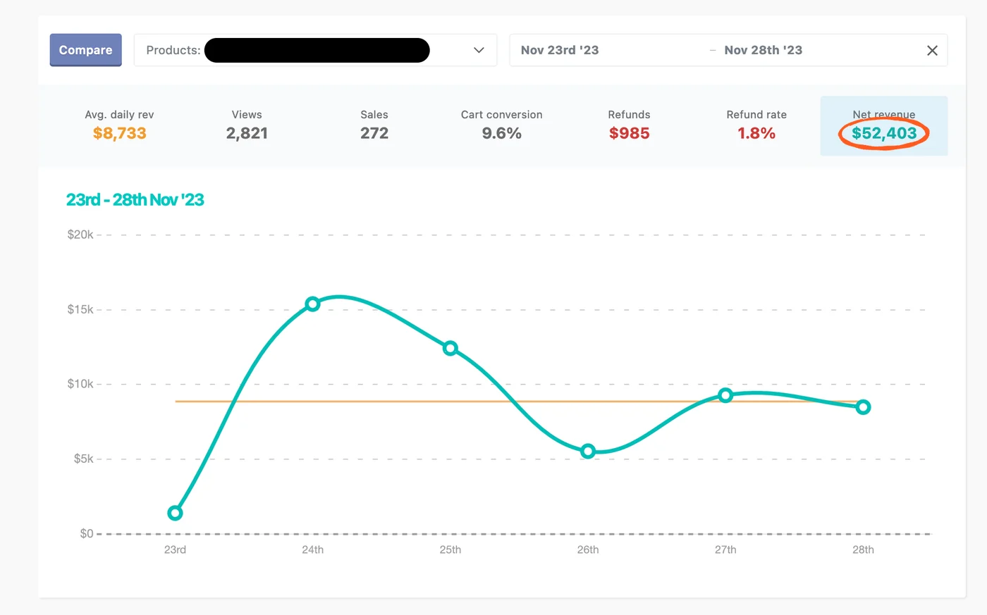 ThriveCart launch dashboard, Nov 23 to 28, 2023: $52,403 net revenue, 272 sales