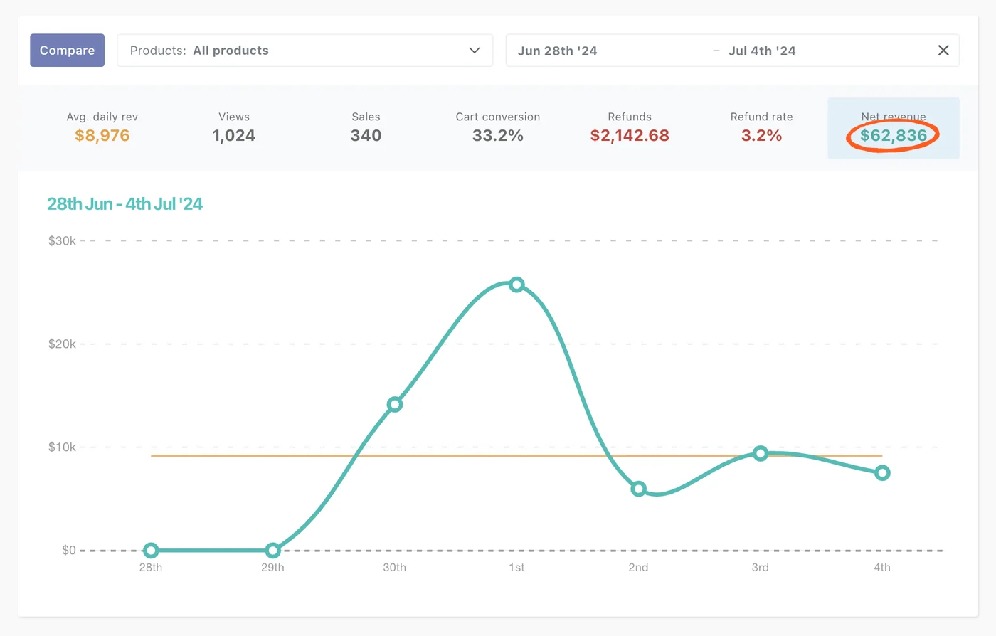 ThriveCart launch dashboard, Jun 28 to Jul 4, 2024: $62,836 net revenue, 340 sales