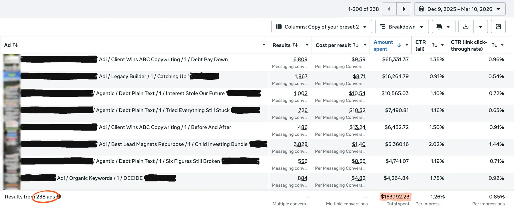 Ads Manager, ad level, Dec 9, 2025 to Mar 10, 2026: results from 238 ads, $163,192.23 total spent
