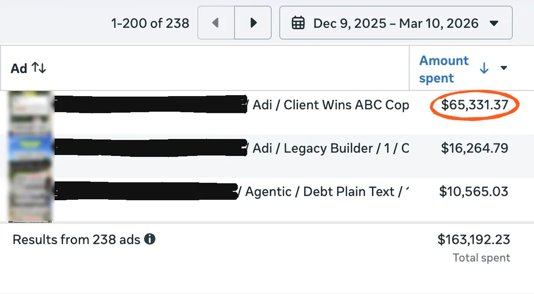 Ads Manager, ad level, Dec 9, 2025 to Mar 10, 2026: top ad spent $65,331.37 of $163,192.23 across 238 ads
