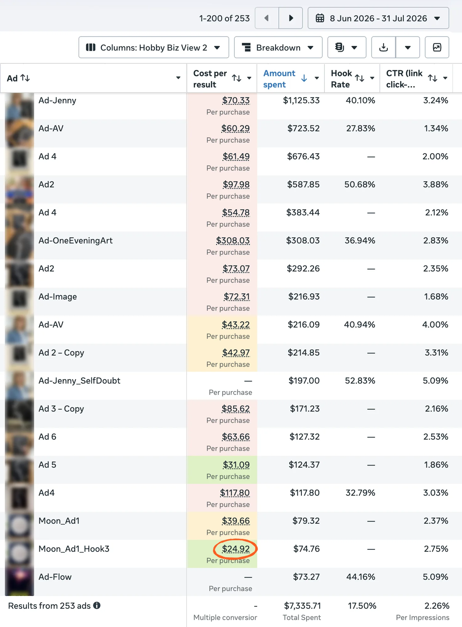 Ads Manager, own offer, 8 Jun to 31 Jul 2026: $7,335.71 spent across 253 ads; best ad $24.92 per purchase